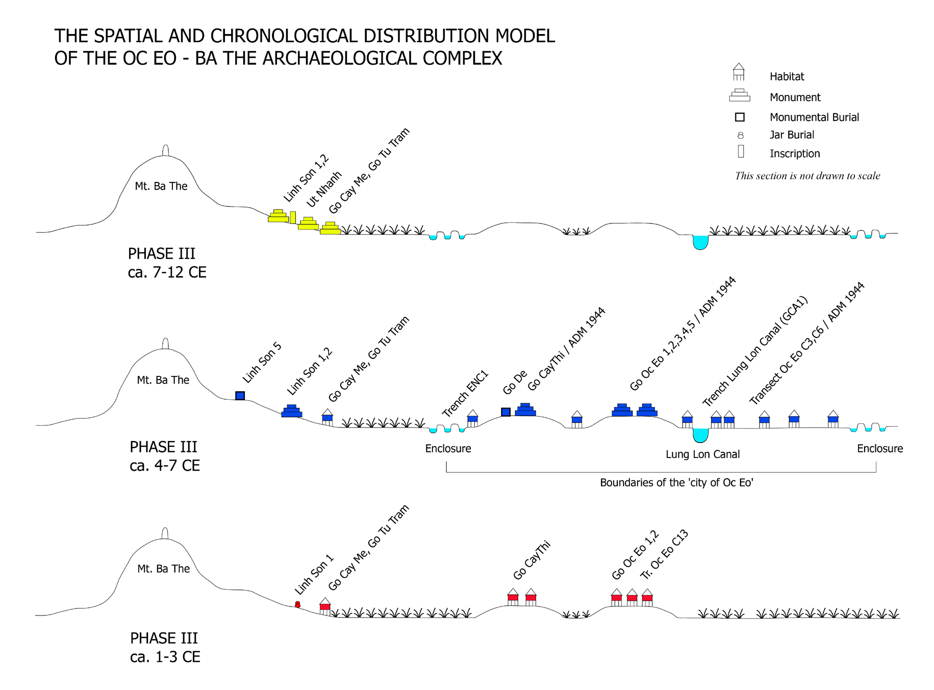 Development phases chronology of Óc Eo - Ba The archaeological complex showing cultural periods